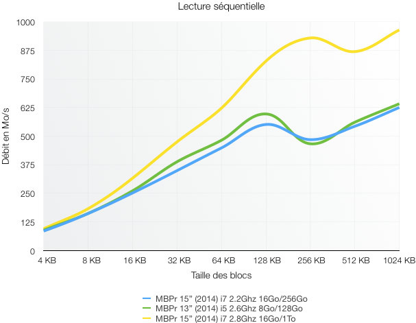 Test des MacBook Pro Retina 13" et MacBook Pro Retina 15" (2014)