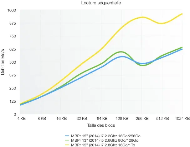 Test des MacBook Pro Retina 13" et MacBook Pro Retina 15" (2014)