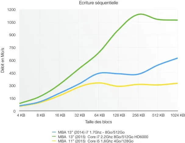 Test du MacBook Air 2015 : une mise à jour sans panache