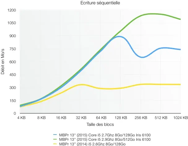 Test des MacBook Pro Retina 13" (2015) : une timide mise à jour avec quelques surprises