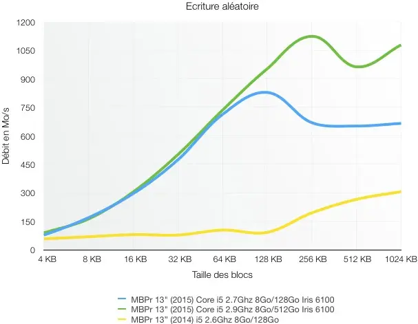 Test des MacBook Pro Retina 13" (2015) : une timide mise à jour avec quelques surprises