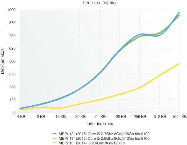 Test des MacBook Pro Retina 13" (2015) : une timide mise à jour avec quelques surprises