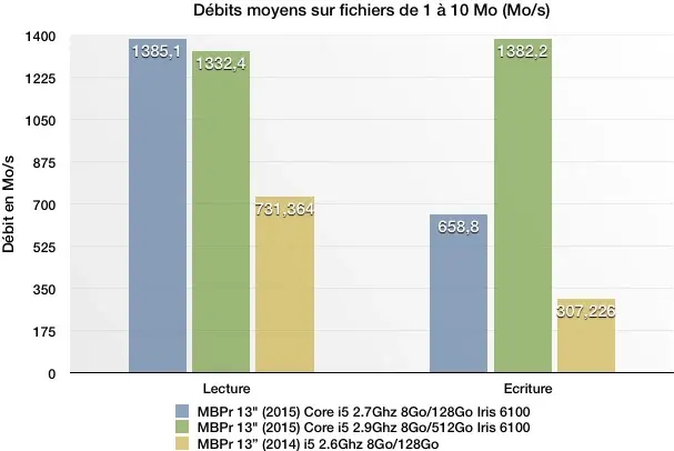 Test des MacBook Pro Retina 13" (2015) : une timide mise à jour avec quelques surprises