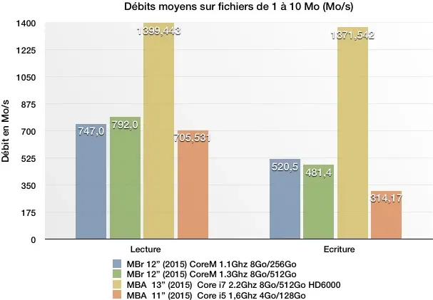 Test du MacBook Retina 12" (2015)