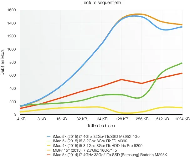 Nos benchs CPU/GPU/SSD de l'iMac 5k le plus puissant de tous les temps !