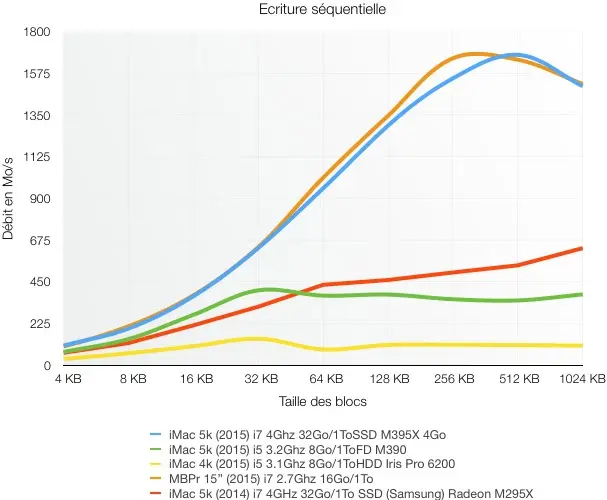 Nos benchs CPU/GPU/SSD de l'iMac 5k le plus puissant de tous les temps !