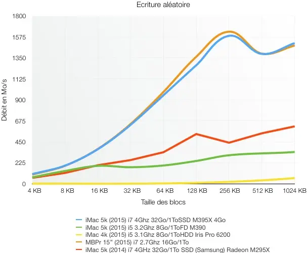 Test des iMac 4k et iMac 5k (2015)