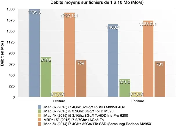 Test des iMac 4k et iMac 5k (2015)