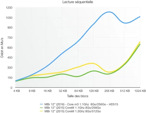 Nouveaux MacBook : nos benchs des SSD, qui dépassent les 1,5Go/s !