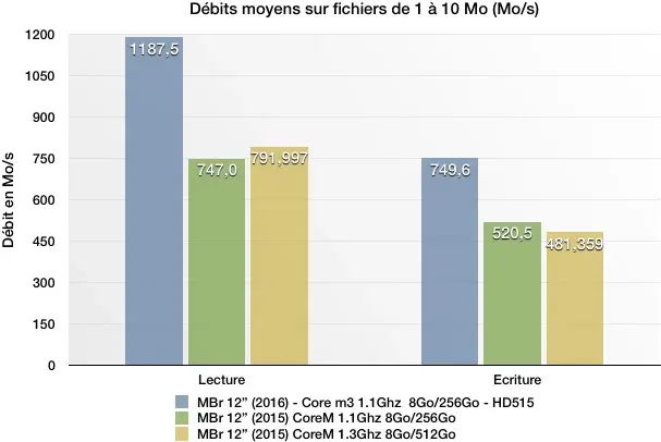 Nouveaux MacBook : nos benchs des SSD, qui dépassent les 1,5Go/s !