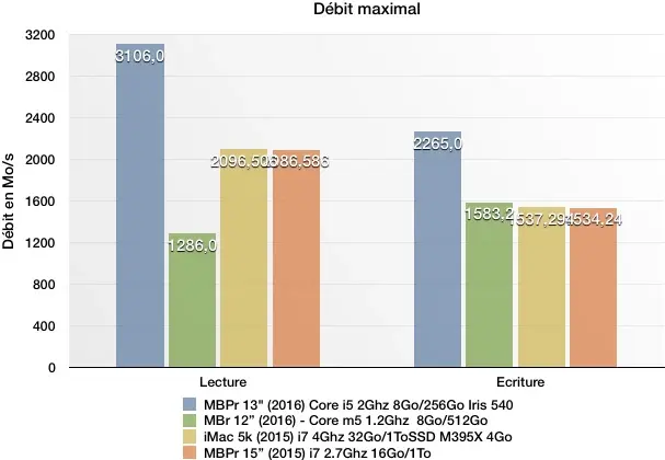 Nos premiers benchs des MacBook Pro 2016 : le SSD dépasse les 3Go/s !