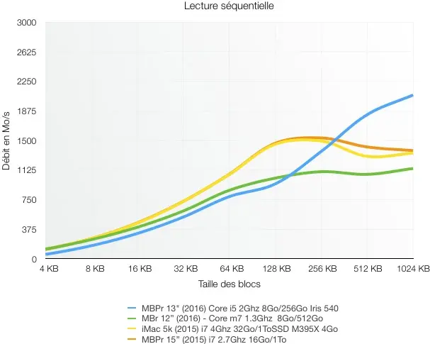 Nos premiers benchs des MacBook Pro 2016 : le SSD dépasse les 3Go/s !