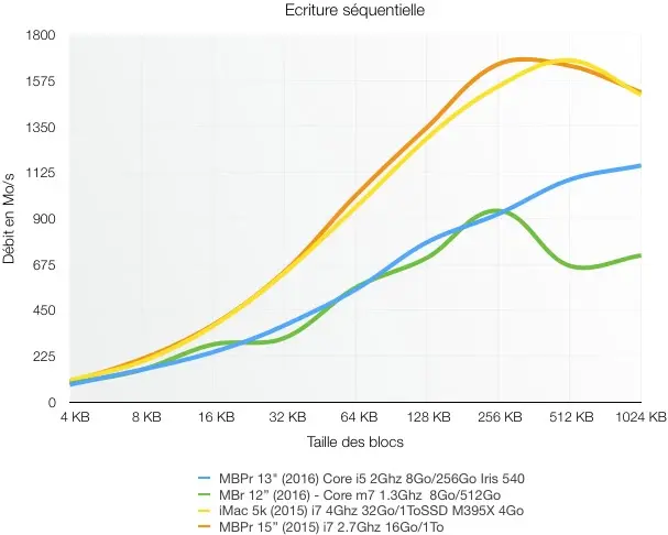 Nos premiers benchs des MacBook Pro 2016 : le SSD dépasse les 3Go/s !