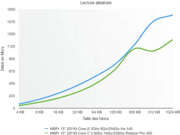 Nos benchs du MacBook Pro 15" (2016) : les SSD Samsung un peu moins performants ?