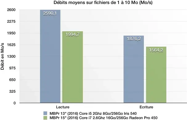 Nos benchs du MacBook Pro 15" (2016) : les SSD Samsung un peu moins performants ?