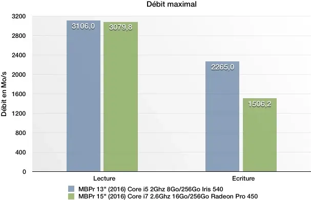 Nos benchs du MacBook Pro 15" (2016) : les SSD Samsung un peu moins performants ?