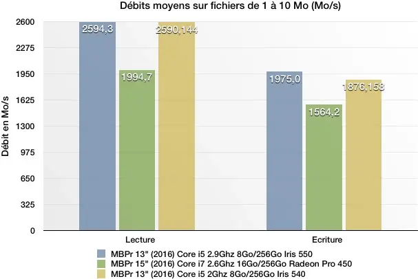 Benchs du MacBook Pro 13" 2.9Ghz "Touch Bar" : bien plus rapide que l'entrée de gamme ?