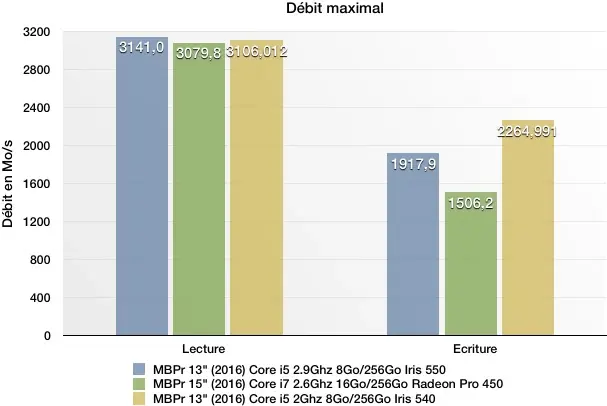 Benchs du MacBook Pro 13" 2.9Ghz "Touch Bar" : bien plus rapide que l'entrée de gamme ?