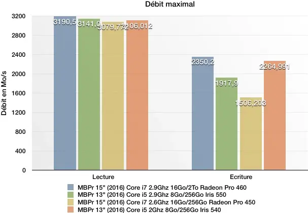 On a testé le MacBook Pro 15" toutes options (à 5000€) ! Quelques benchs CPU/GPU/SSD