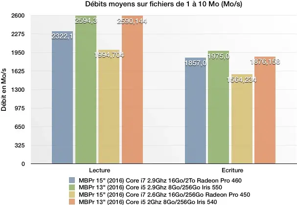 Test des MacBook Pro (fin 2016)