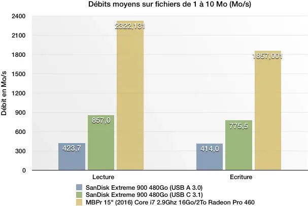 Test du SSD SanDisk Extreme 900 USB C : presque 1Go/s avec les MacBook Pro 2016 !