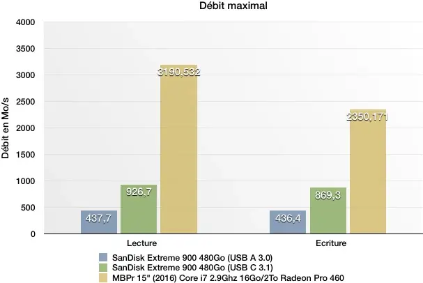 Test du SSD SanDisk Extreme 900 USB C : presque 1Go/s avec les MacBook Pro 2016 !