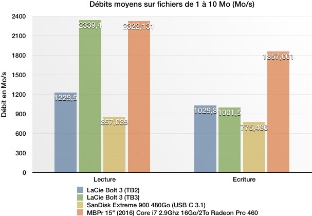 Test du Bolt 3 de LaCie : un SSD externe en Thunderbolt 3 de compétition !