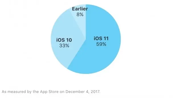 59% des iPhone et iPad ont adopté iOS 11