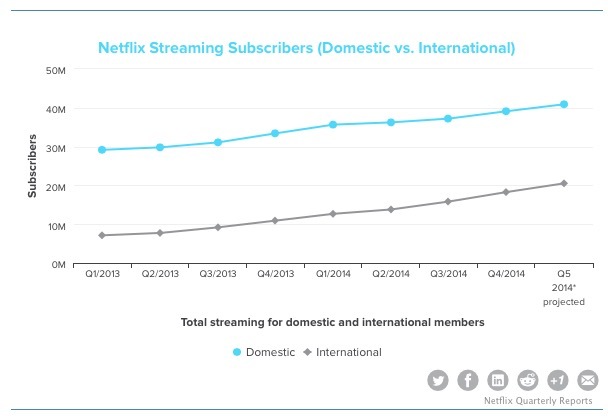 L'offensive de Netflix : 2 ans pour conquérir le monde