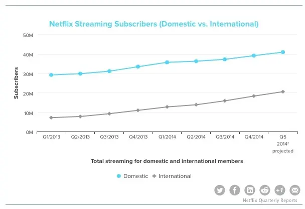 L'offensive de Netflix : 2 ans pour conquérir le monde