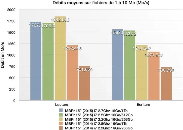 Test des MacBook Pro Retina 15" (2015)