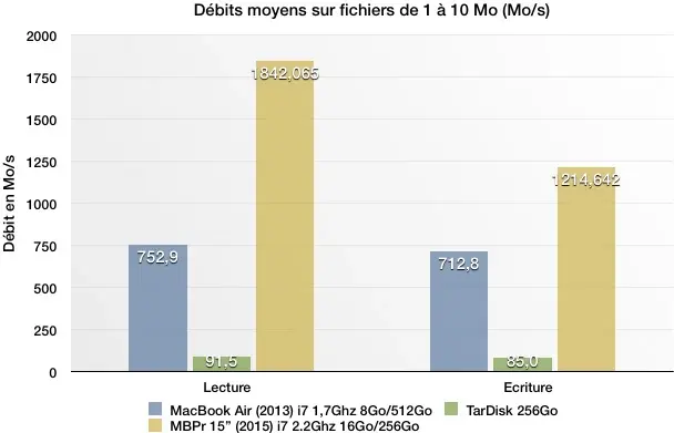 Test du Tardisk 256Go : une extension pour le SSD des MacBook Air/Pro