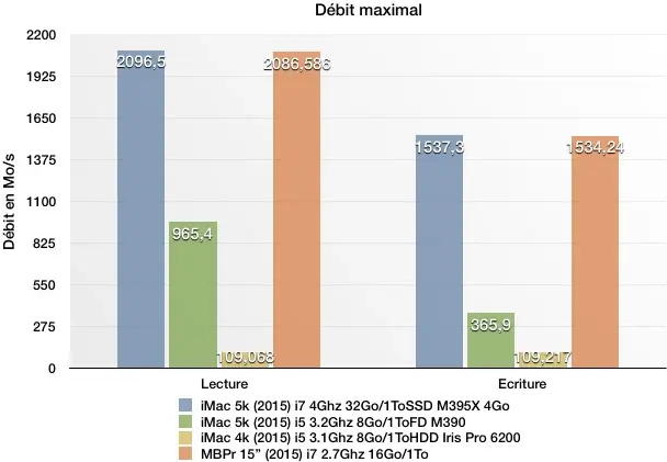 Nos benchs CPU/GPU/SSD de l'iMac 5k le plus puissant de tous les temps !