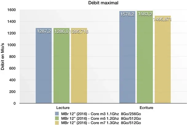 Test du MacBook Retina 12" 2016  (modèles 1.1Ghz, 1.2Ghz et 1.3Ghz)