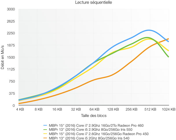 Test des MacBook Pro (fin 2016)