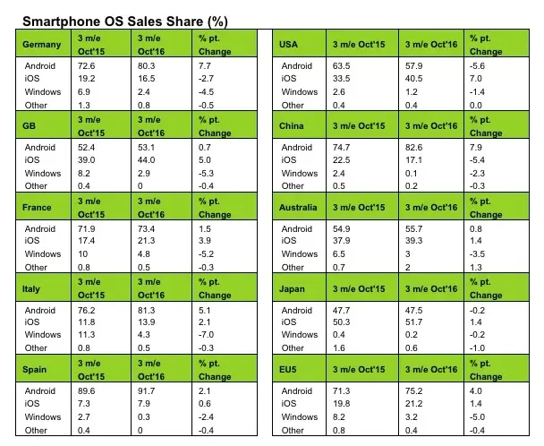 Parts de marché : iOS progresse nettement en France, et aux USA (mais pas en Chine)