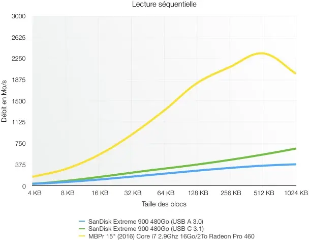 Test du SSD SanDisk Extreme 900 USB C : presque 1Go/s avec les MacBook Pro 2016 !