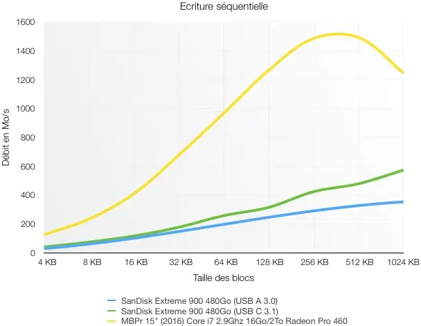 Test du SSD SanDisk Extreme 900 USB C : presque 1Go/s avec les MacBook Pro 2016 !