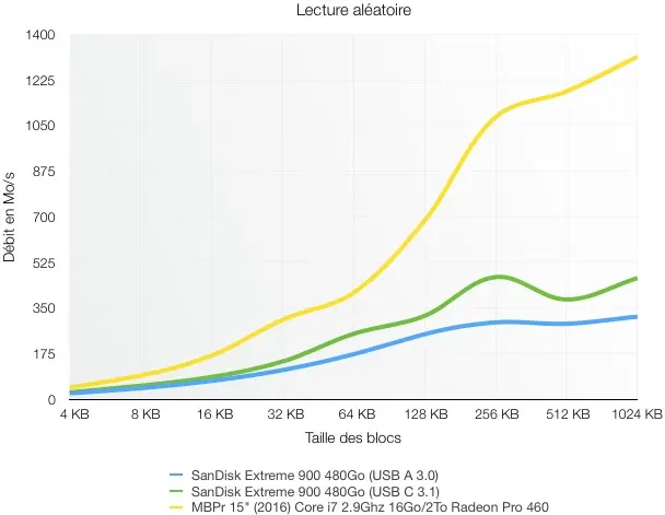 Test du SSD SanDisk Extreme 900 USB C : presque 1Go/s avec les MacBook Pro 2016 !
