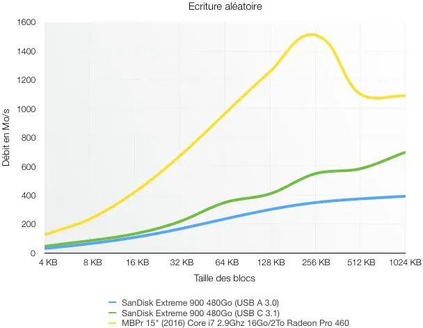 Test du SSD SanDisk Extreme 900 USB C : presque 1Go/s avec les MacBook Pro 2016 !