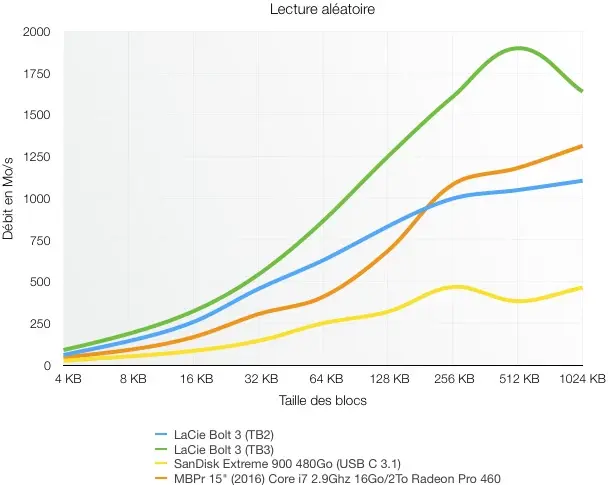 Test du Bolt 3 de LaCie : un SSD externe en Thunderbolt 3 de compétition !