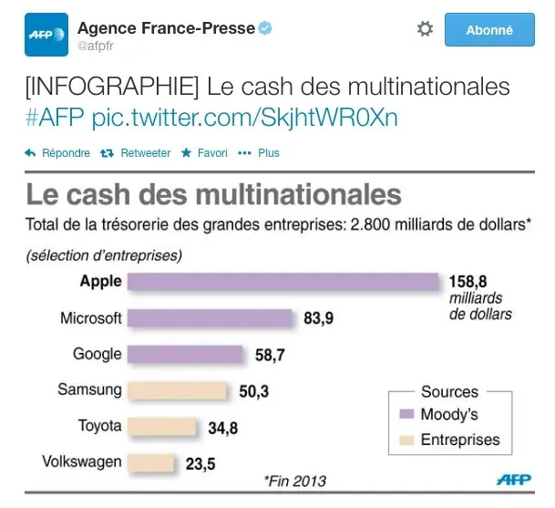 Apple a la plus grosse, et de loin par rapport à Google, Samsung et Microsoft