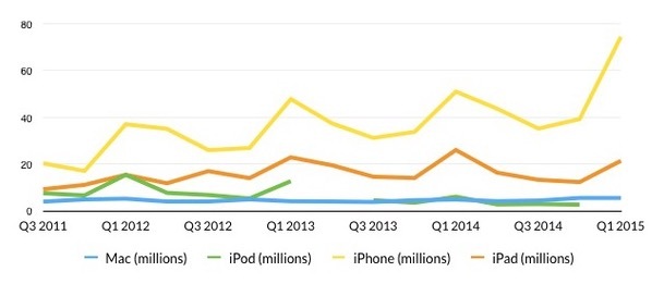 Résultats : l'iPhone bat des records, Apple renfloue son trésor et pas d'Apple Watch en vue