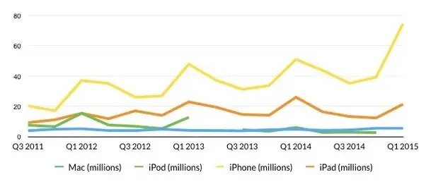 Résultats : l'iPhone bat des records, Apple renfloue son trésor et pas d'Apple Watch en vue