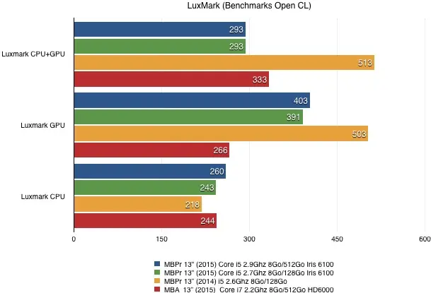 Test des MacBook Pro Retina 13" (2015) : une timide mise à jour avec quelques surprises