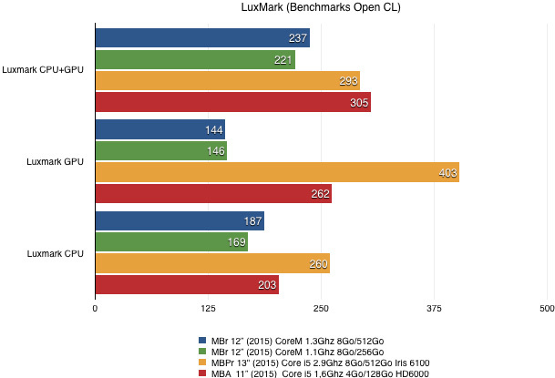 Test du MacBook Retina 12" (2015)