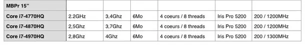 Nos benchs du MacBook Pro 15" (2016) : pas de sursaut de performances CPU