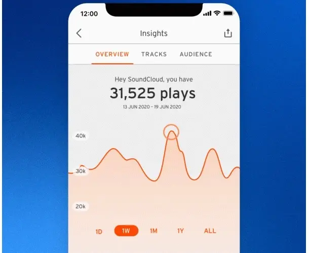 SoundCloud Insights permet aux artistes d'analyser leur audience depuis l'App principale