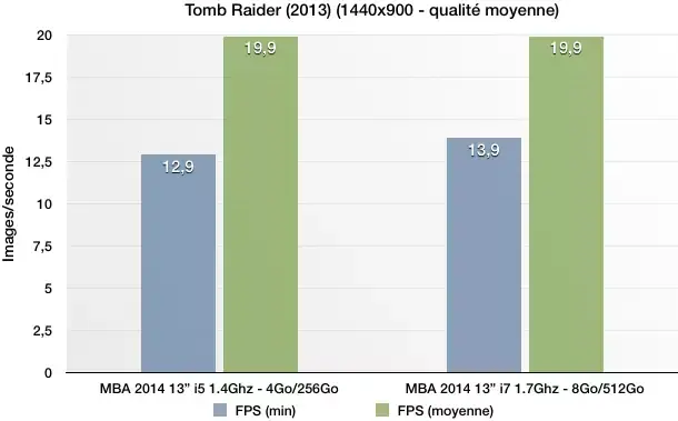 MacBook Air 2014 en test : un peu plus rapide, et un peu moins cher