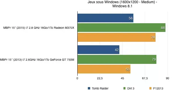 Test des MacBook Pro Retina 15" (2015)